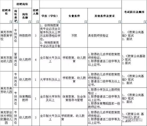 招423人 南充一大波事业单位公开招聘,好多岗位大专就能报 