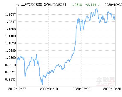 天弘泸深300为来走势怎么样？