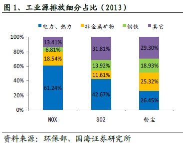 雾霾哪里来 该怎么治理 用数据说话 