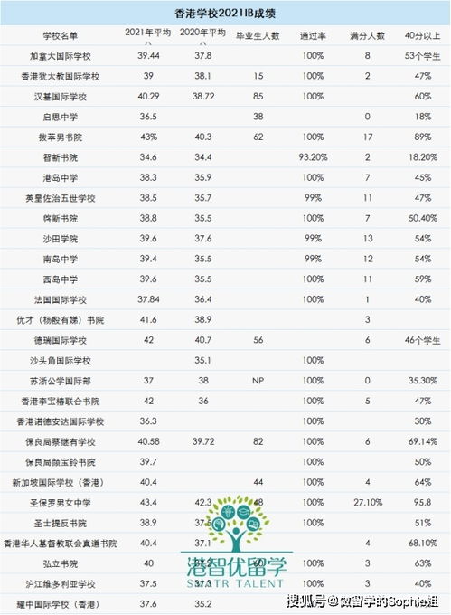 2021香港产133名IB状元激增,是评判标准松了 还是考题容易了