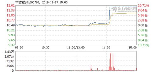  宁波富邦上涨5.45%,宁波富邦股价上涨5.45%，市场表现强劲 天富平台
