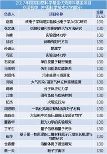 2017国家优青名单出炉,中国科大20人入选,排名第二 