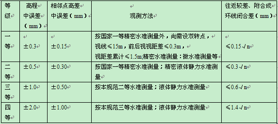 浅析建筑物沉降观测