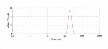 纳米粒子的粒径分布结果如下图