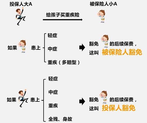 被保险人豁免什么意思 (被保险人豁免重疾)