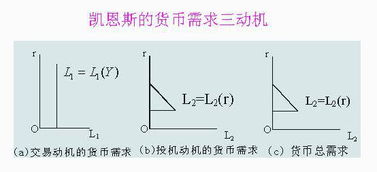 简述凯恩斯简述凯恩斯货币需求原理