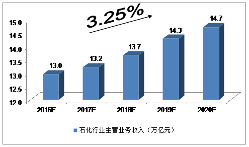 石化的前景是怎样？