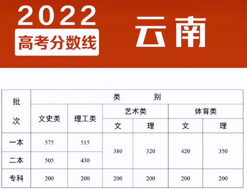 2022年高考分数线，四川2022高考分数线一本,二本是多少