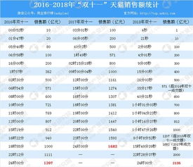 2018 双十一 全网销售额3143亿元 金融基础设施助力 双十一 