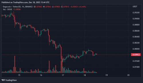 doge币今日实时行情分析,doge是什么币种？ doge币今日实时行情分析,doge是什么币种？ 融资