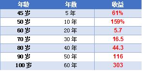 现在做什么投资收益最快?