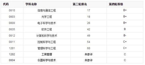 南京邮电大学专业排名一览表，实力展现