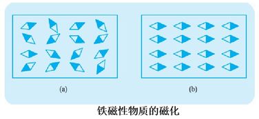 5.3 铁磁性物质的磁化