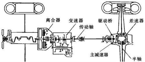 汽车传动系由哪些主要有哪些部件组成?,传动系由哪些主要部件组成？它起什么作用？-第4张图片