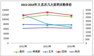 大北农饲料在河北怎么样啊