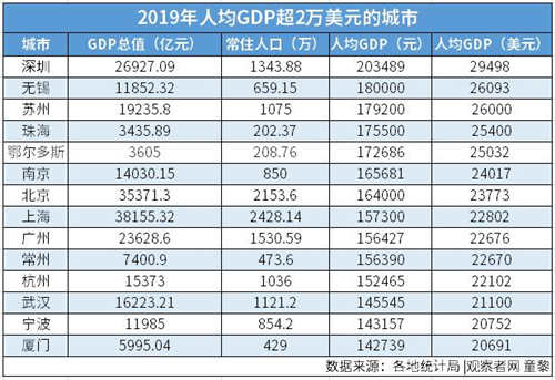 中等发达国家人均收入