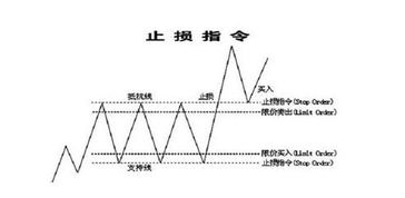 请问期货中止损指令如何使用?能举例子说明吗?