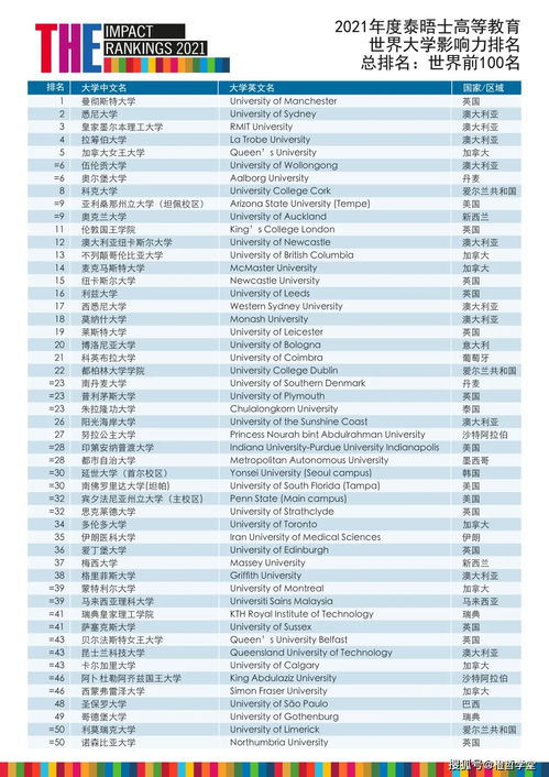 2021年度泰晤士高等教育世界大学影响力排名发布