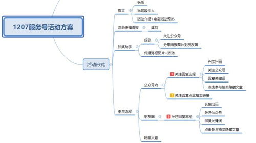 思维导图用的好是怎样一种体验 