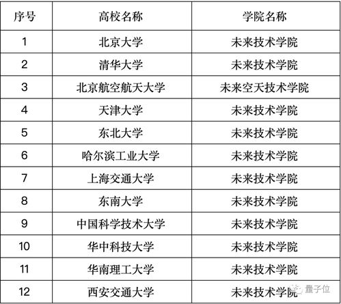 清华北大等12校首批开设 未来技术学院 ,它们都设置了哪些专业