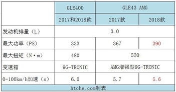 就怕车型名称加字母,但GLE43 AMG这款其实最划算