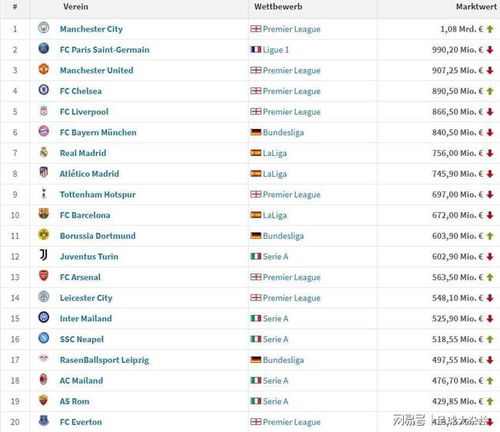 欧洲足球联赛身价排名表：顶级球员身价持续攀升！