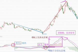 macd二次金叉作为中线买入信号，成功率有多大啊？