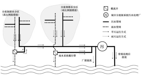 浅谈城市分流制排水系统存在的问题和解决措施