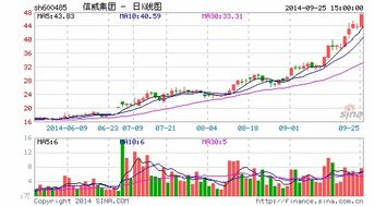 中创信测今日更名信威集团 近一年股价涨近5倍 