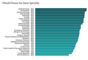 2019美国医生收入报告,对比下各科医生收入