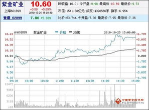 紫金矿业股票年报如何