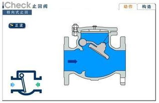 旋启式止回阀的 启 是打开的意思, 旋 字是旋转的意思么 如果是那是在哪个面旋转绕哪个轴旋转呢, 