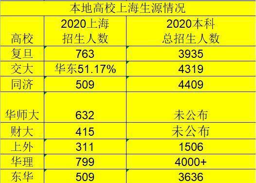 从清北 复旦交大财大录取生源分布,看上海市重点高考输出情况