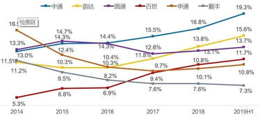 市场份额下降