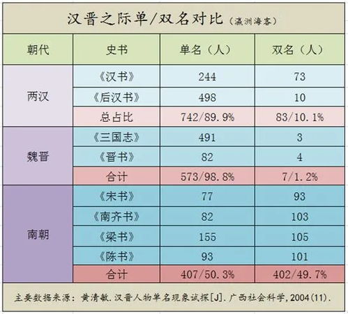 为何汉晋之际多见单名,而东晋以来却能常见到双名呢