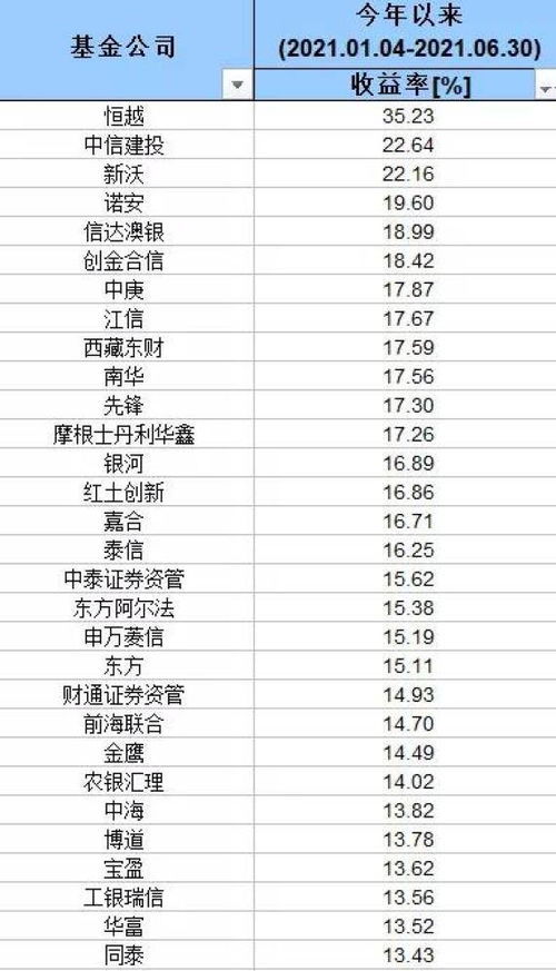 中国基金公司排名,：投资者心中的绩优股
