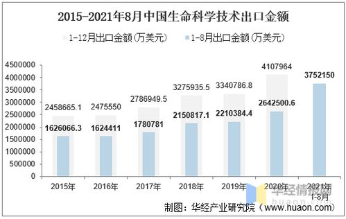2021年8月中国生命科学技术出口金额情况统计