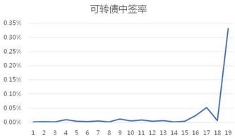 可转债申购有可能破发吗