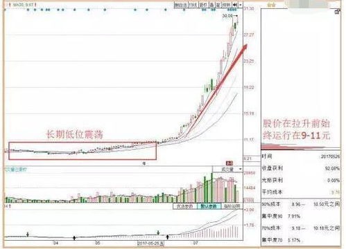 股票低位盘整过程中高开低走并放量大跌的股怎么样