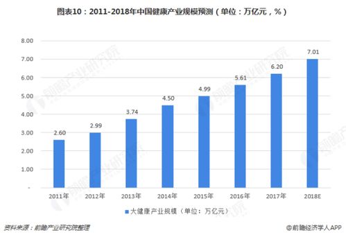 健康产业的发展趋势如何？？