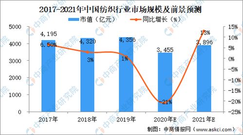 2021纺织服装行业市场规模及行业发展前景预测分析