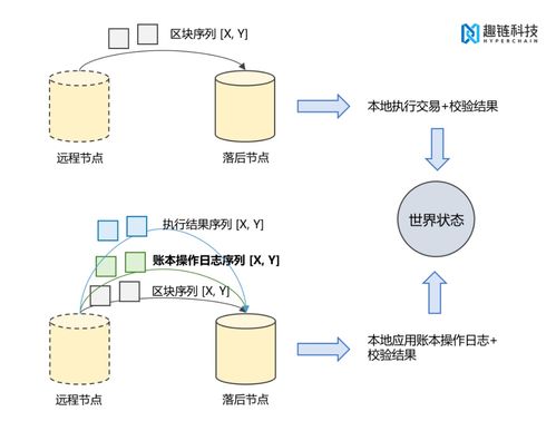 区块链和分布式系统,分布式存储是区块链的未来