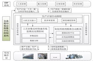 关于工艺与操作励志的话;生产车间管理方法和流程？