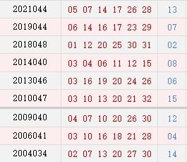 历史上的今天 双色球04月14日开奖号码汇总