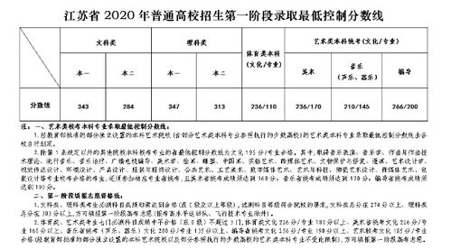 2021高考多少分上一本 2021年江苏高考录取分数线一览表