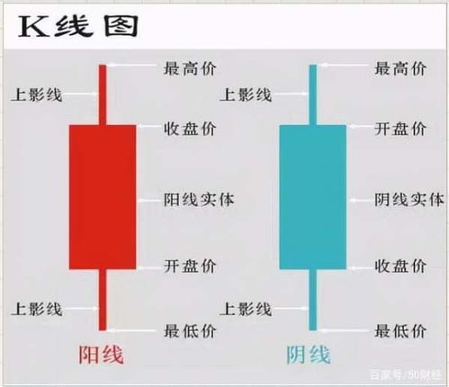 股票出现上、下影线是好是坏，怎么分析？