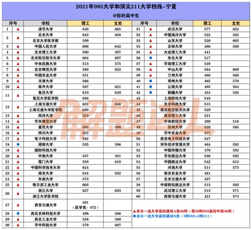 211大学最低分录取线,560分理科能上211吗