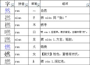 然字可加哪些偏旁部首组成新的字,如燃,谢谢 