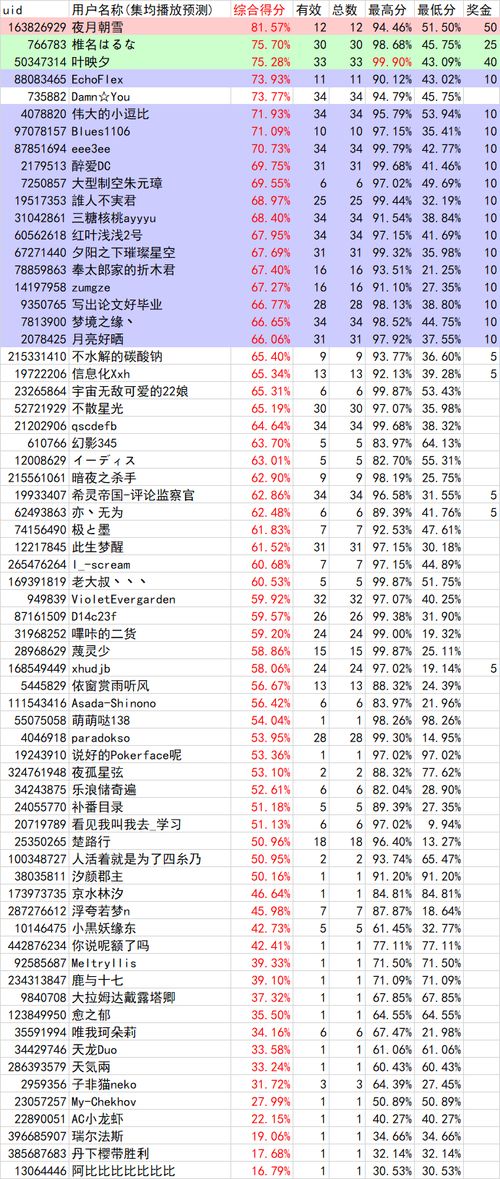 B站2019年十月新番数据个人预测结果