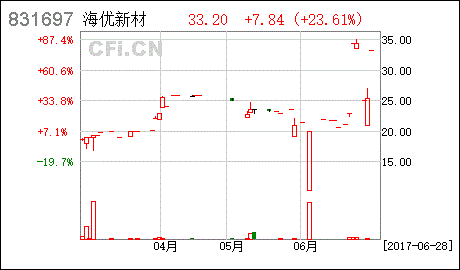 上海海优威新材料股份有限公司怎么样？